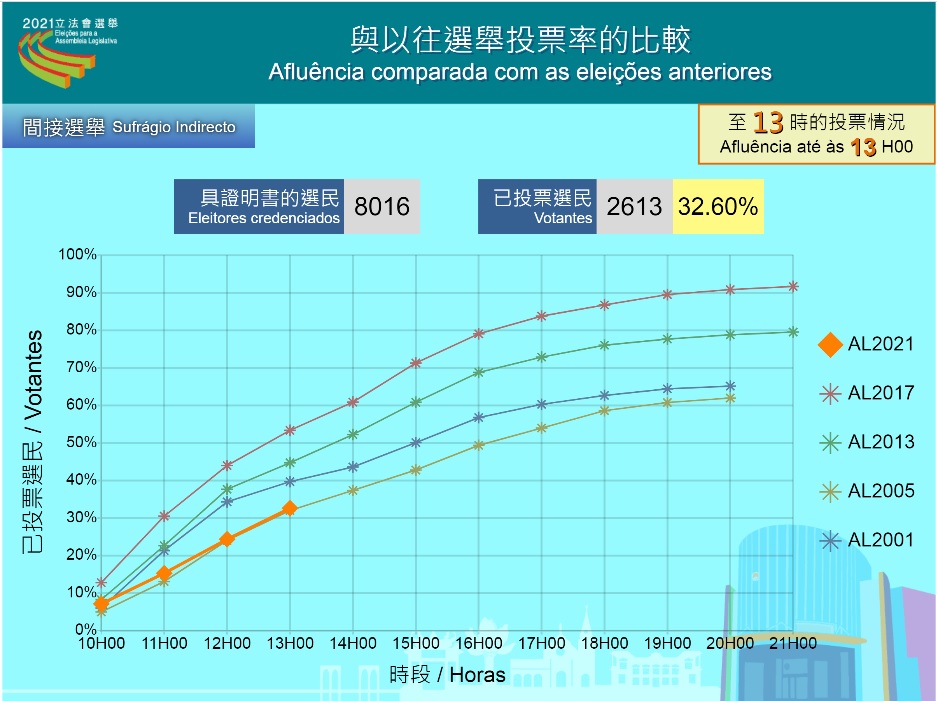 截至下午1時的投票率