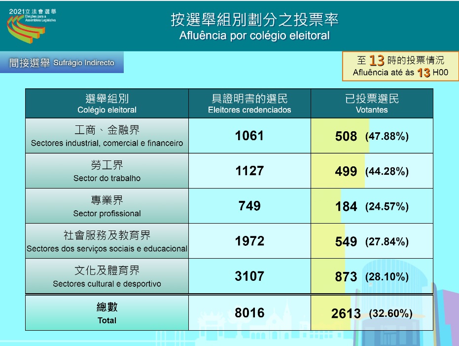 截至下午1時的投票率