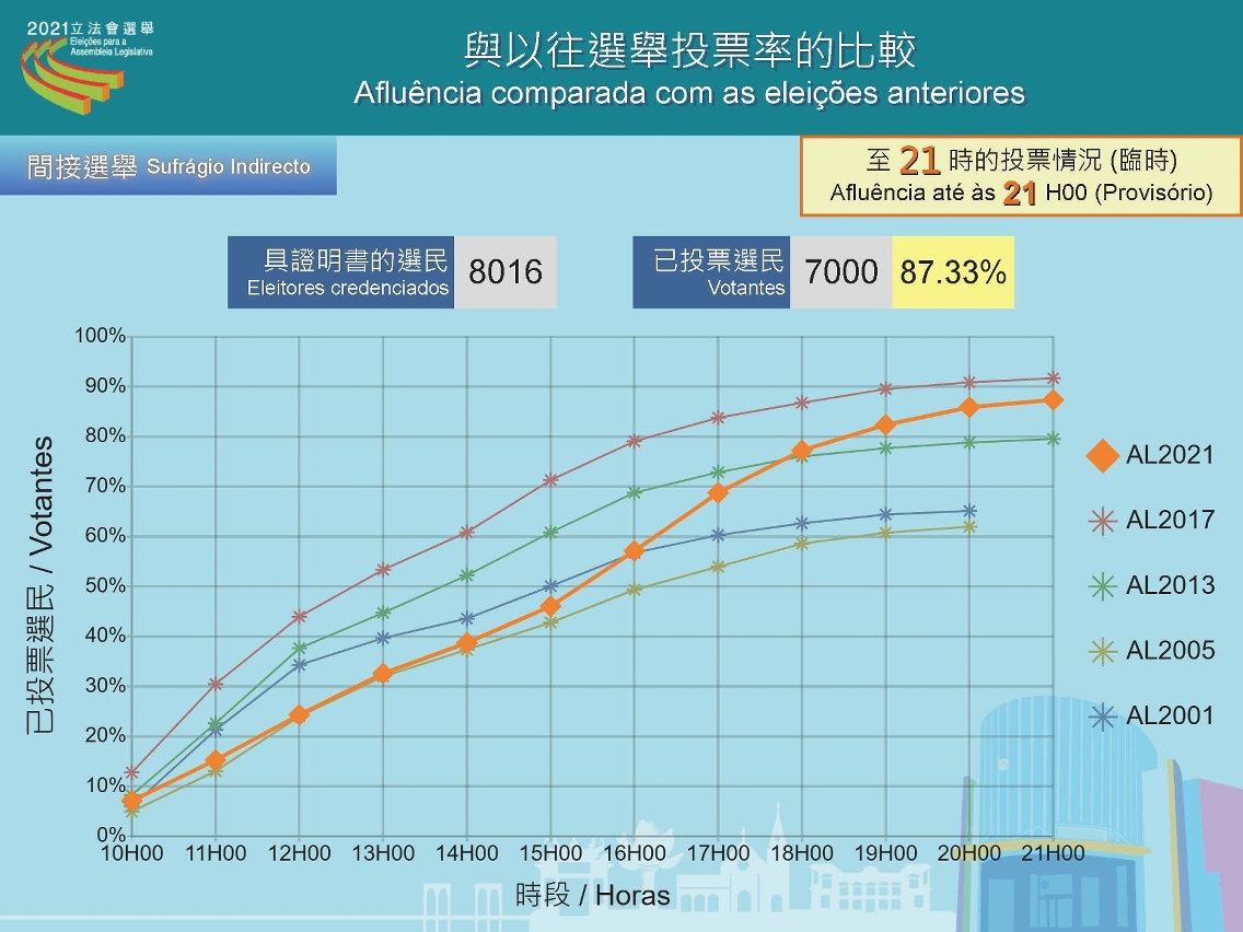 截至晚上9時的投票率（臨時）