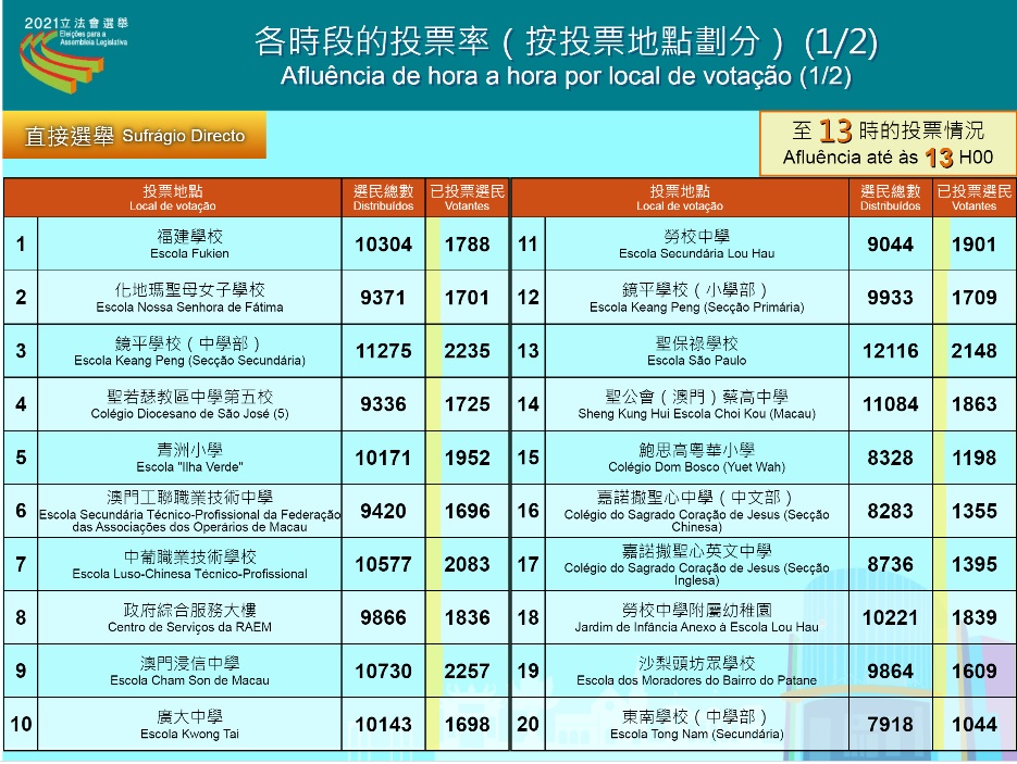 截至下午1時的投票率
