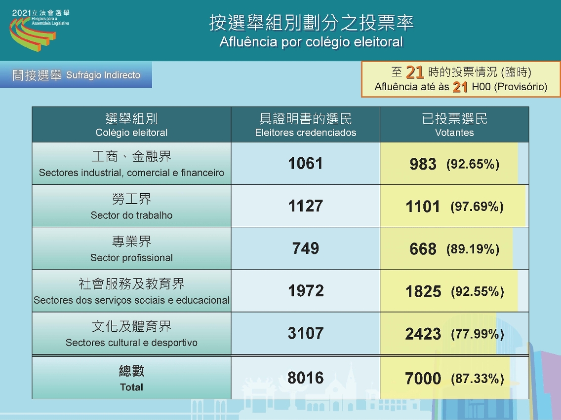 截至晚上9時的投票率（臨時）