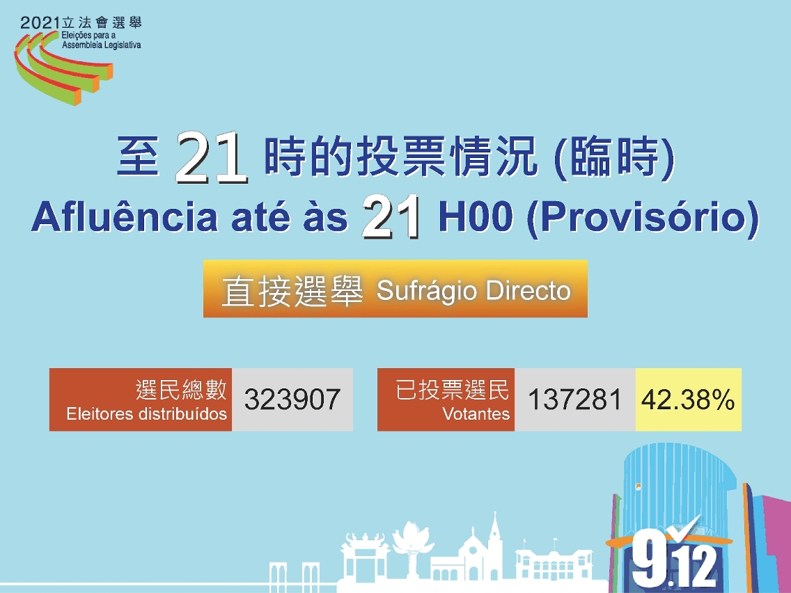 截至晚上9時的投票率（臨時）
