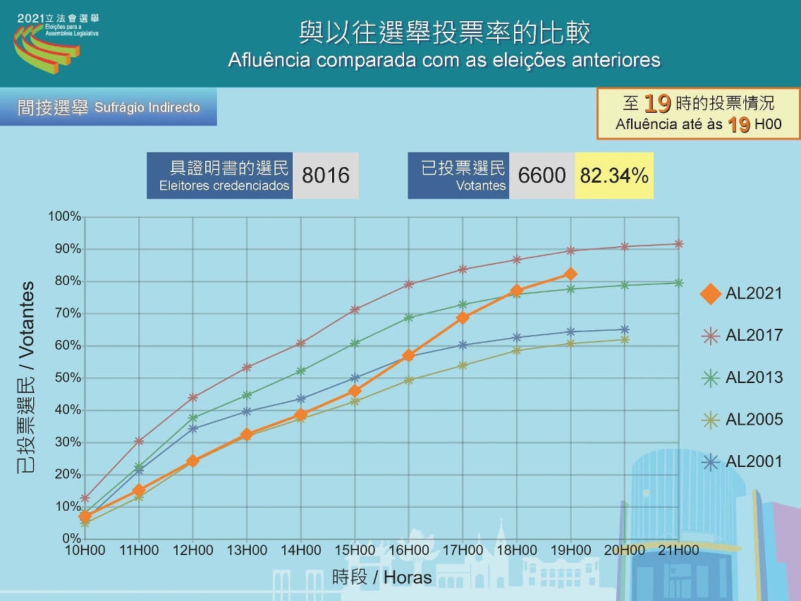 截至晚上7時的投票率