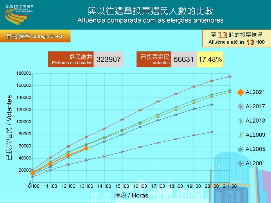 截至下午1時的投票率