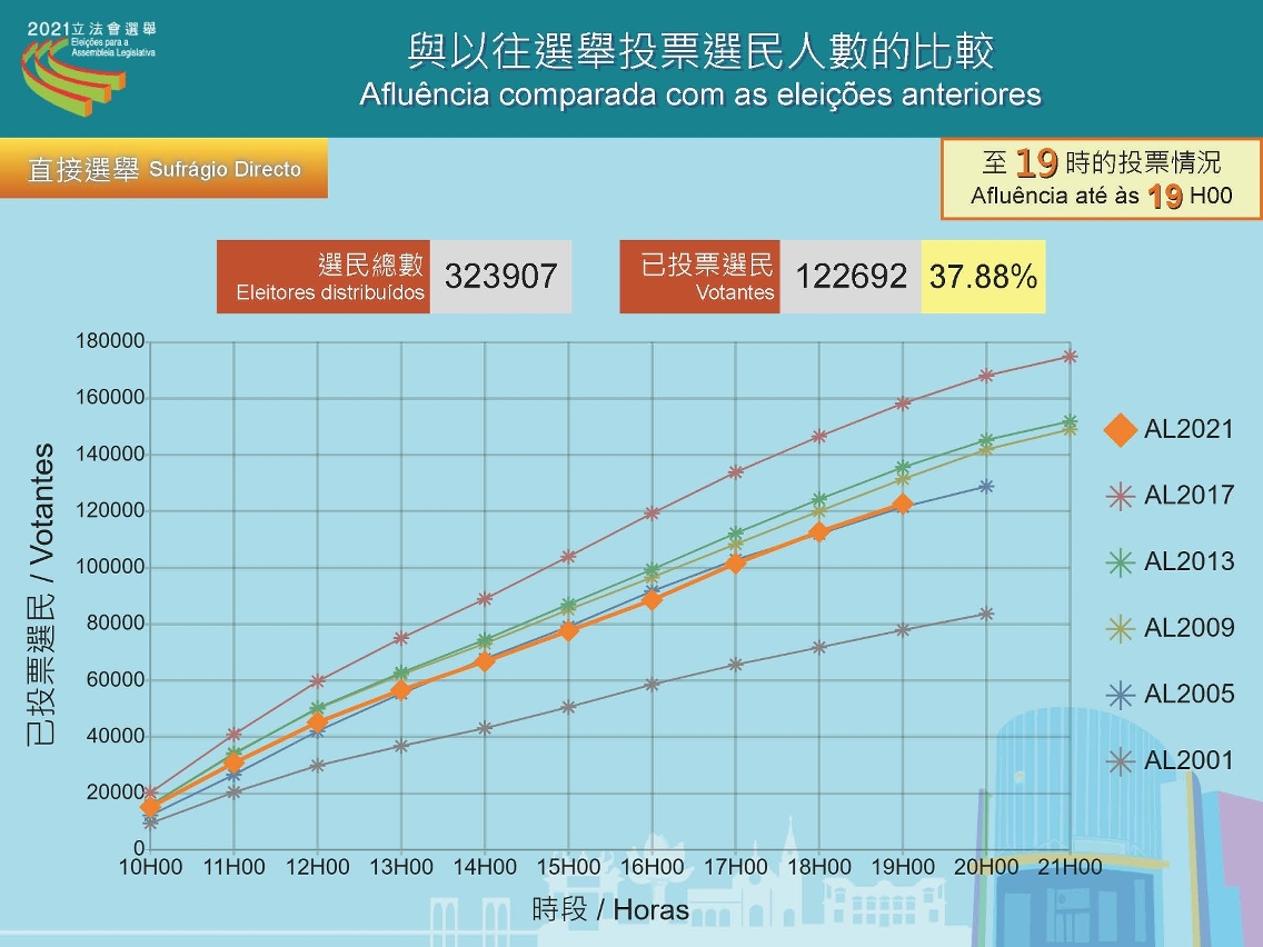 截至晚上7時的投票率