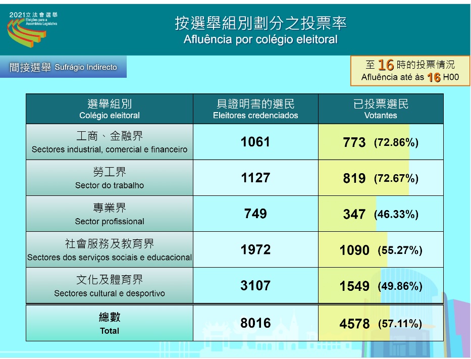截至下午4時的投票率