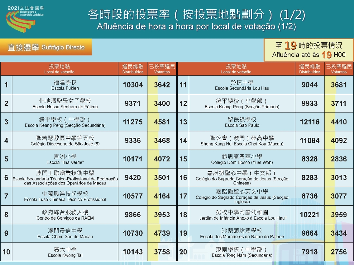 截至晚上7時的投票率