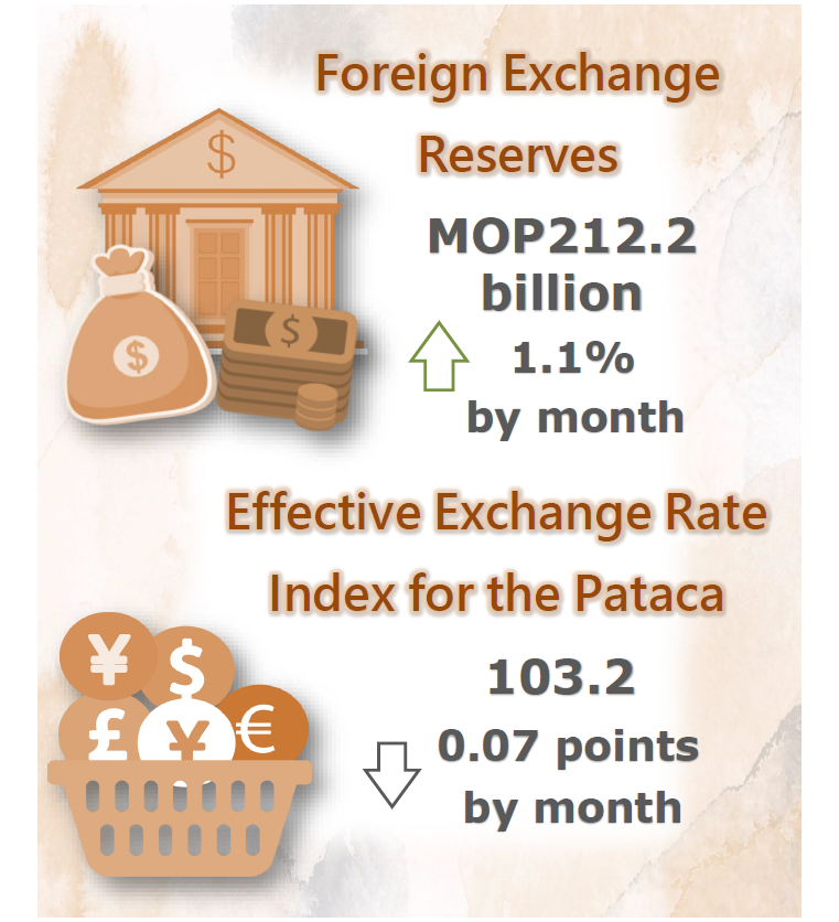 Foreign exchange reserves and nominal effective exchange rate index for the pataca – August 2021