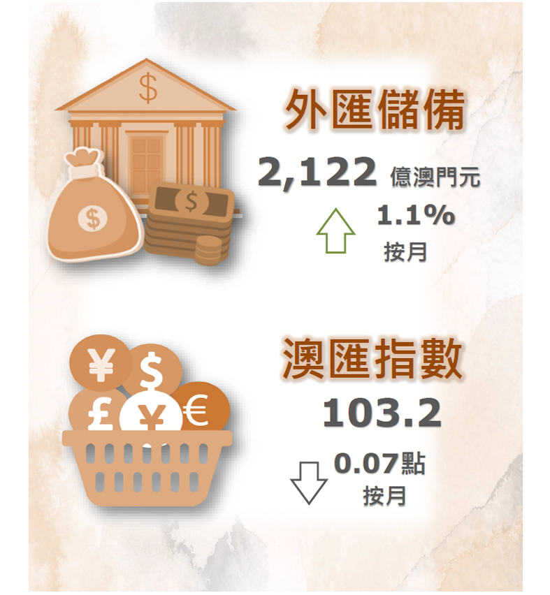 2021年08月份外匯儲備數字及澳匯指數