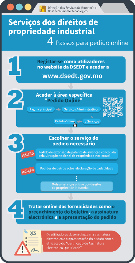Fluxograma para pedido online dos serviços dos direitos de propriedade industrial