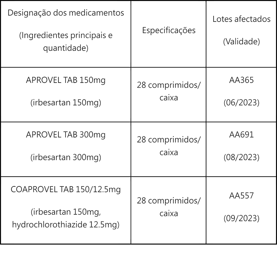 Serviços de Saúde: Recolha dos três lotes de medicamentos