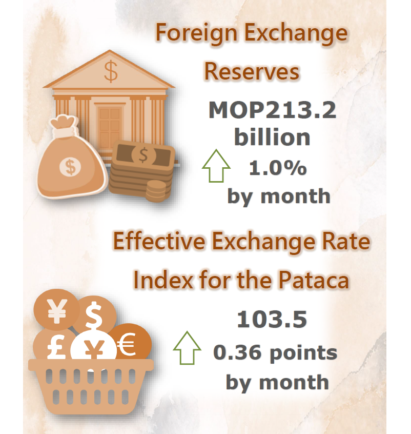 Foreign exchange reserves and nominal effective exchange rate index for the pataca – October 2021
