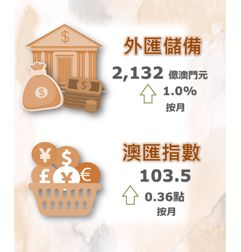 2021年10月份外匯儲備數字及澳匯指數