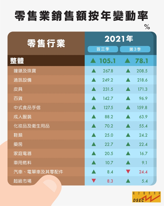 2021年第3季零售業銷售額變動率