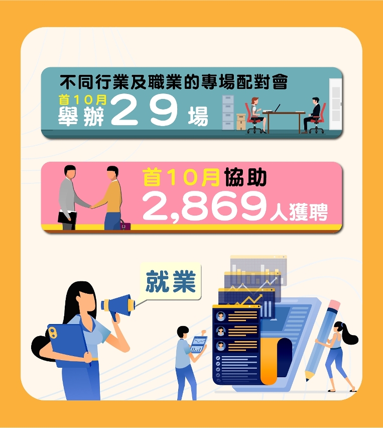 勞工局全力協助本地居民就業  首十個月協助2,869人獲聘