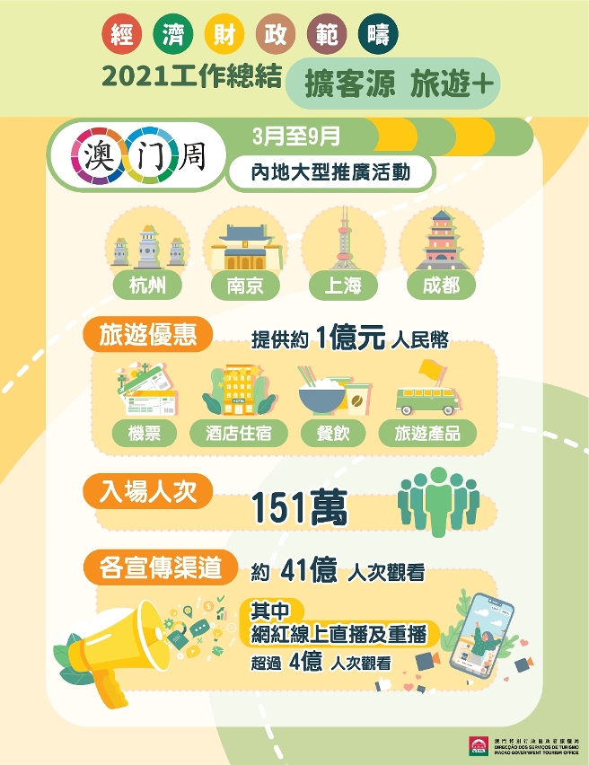 2021經財範疇總結（擴客源／旅遊+）_２