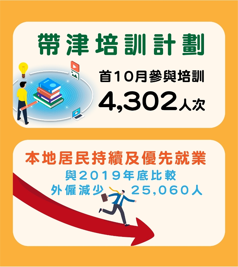 勞工局全力協助本地居民就業  首十個月協助2,869人獲聘