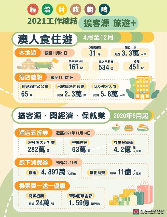 2021經財範疇總結（擴客源／旅遊+）_1