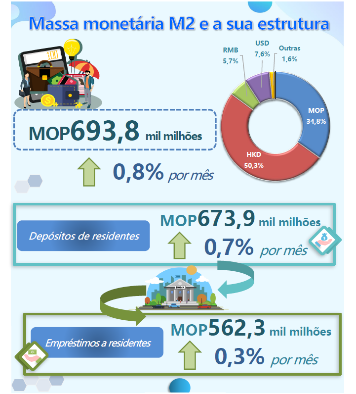 Estatísticas monetárias e financeiras – Outubro 2021