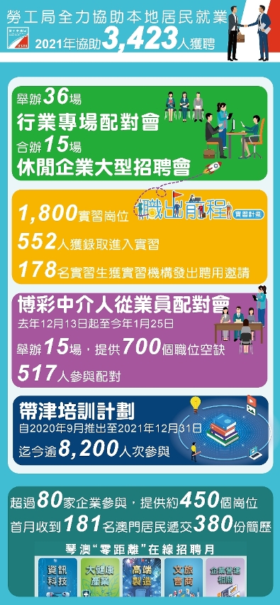 2021年協助3,423人獲聘