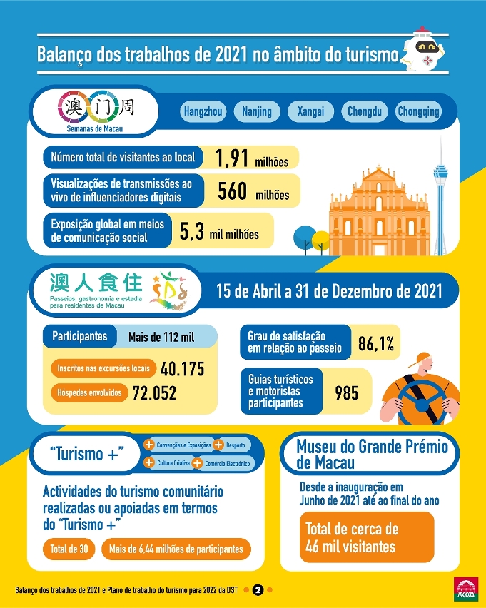 Infographic for tourism work summary in 2021