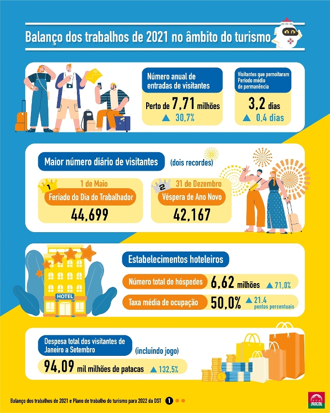 Infographic for tourism work summary in 2021