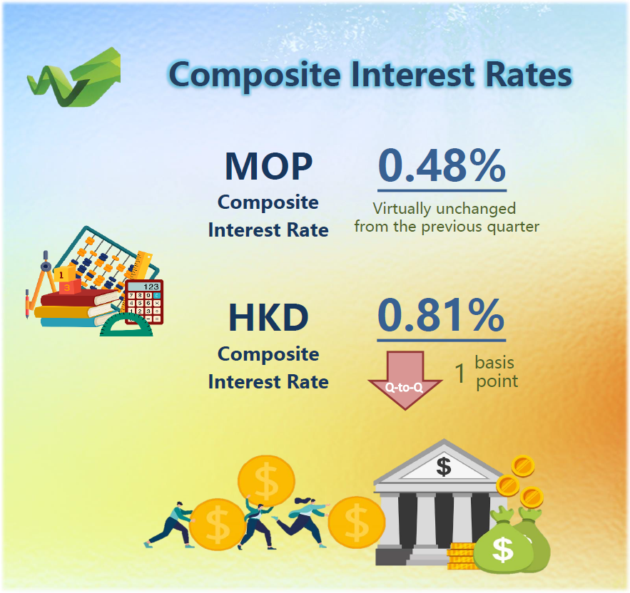 Macao's composite interest rates – 4th Quarter 2021