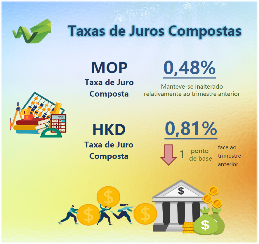 Taxas de juros compostas de Macau – 4.º Trimestre 2021