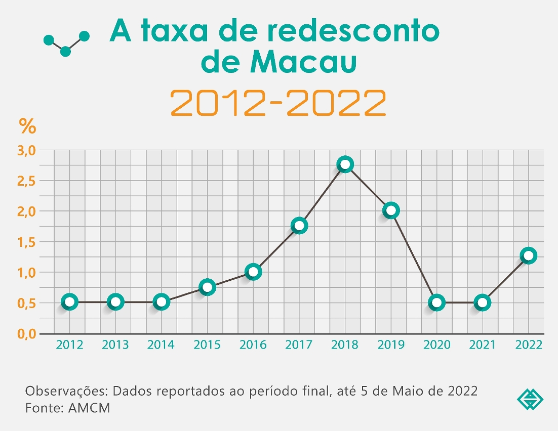 A taxa de redesconto de macau 2012-2022