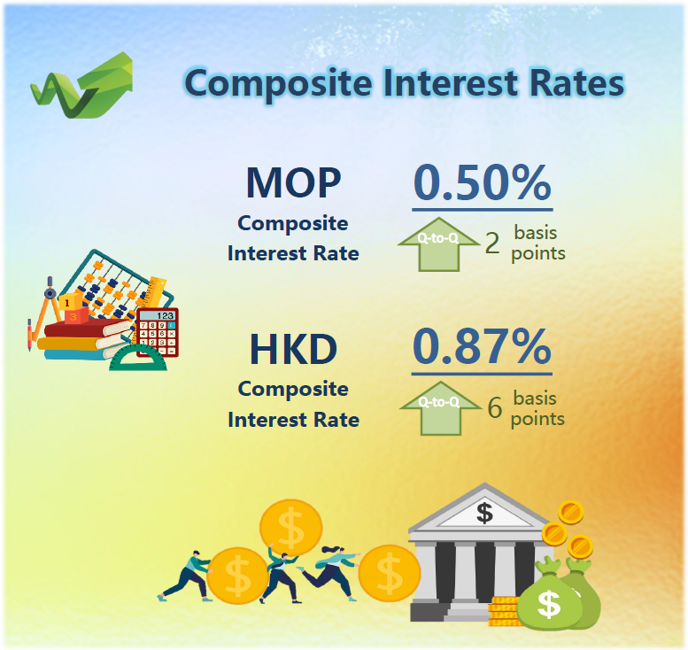 Macao’s composite interest rates – 1st Quarter 2022