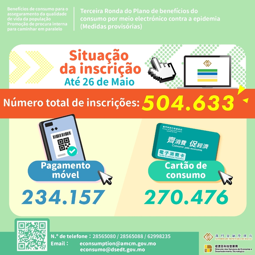 Situação de inscrição dos “benefícios de consumo por meio electrónico”