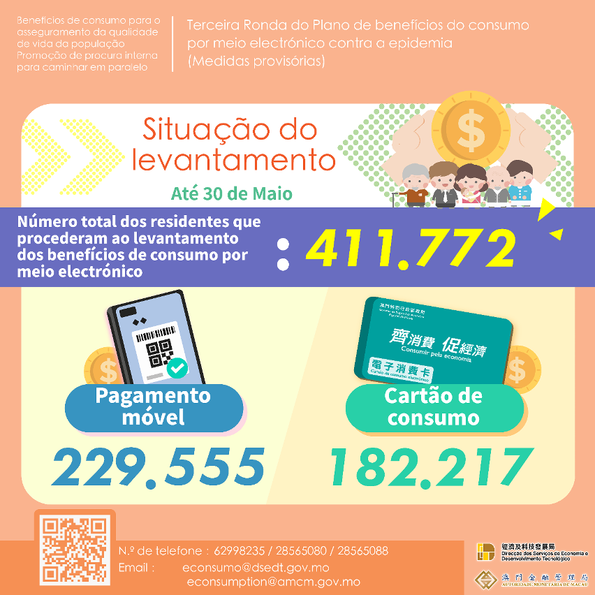 Dados de recebimento dos “benefícios de consumo por meio electrónico” (até 30 de Maio)