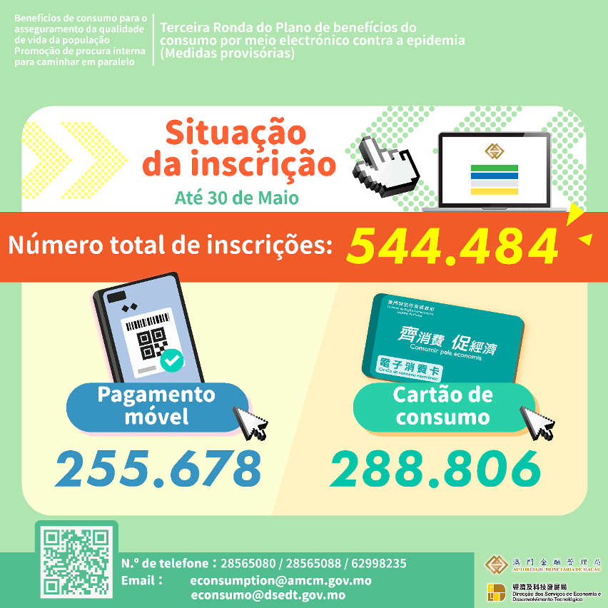 Dados de inscrição dos “benefícios de consumo por meio electrónico” (até 30 de Maio)