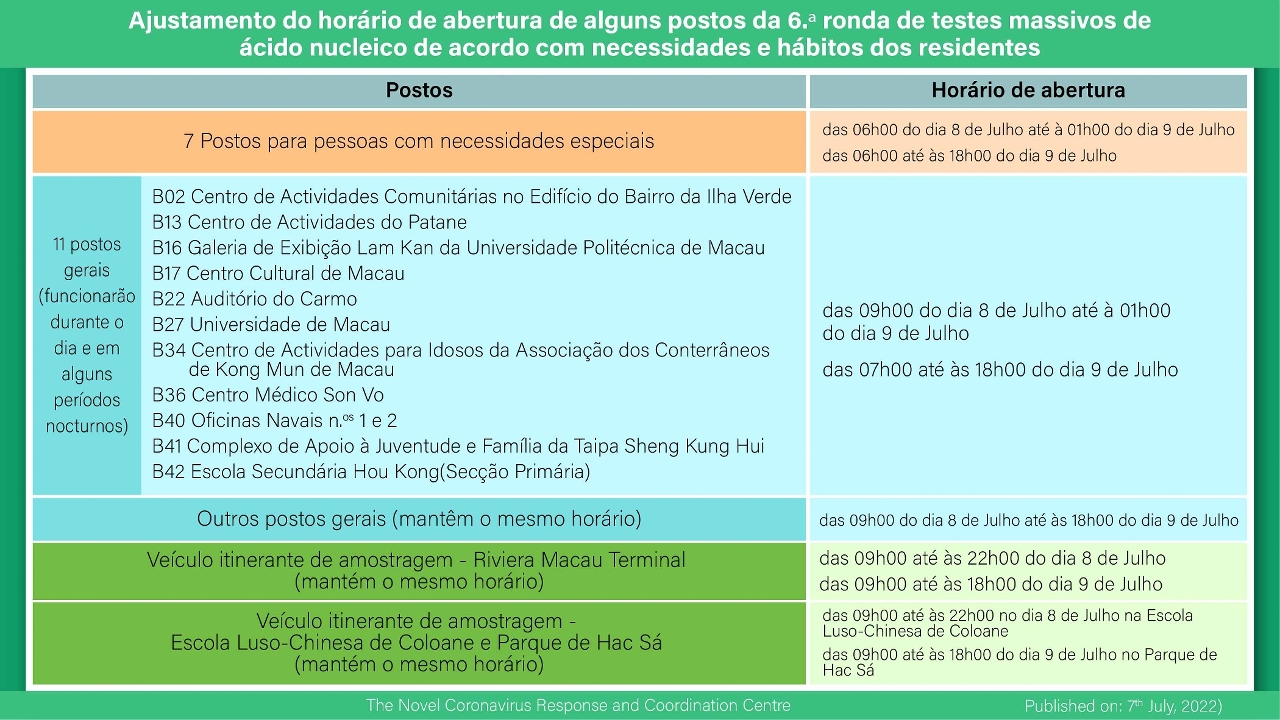 Ajustamento do horário de abertura de alguns postos da 6.ª ronda de testes massivos de ácido nucleico de acordo com necessidades e hábitos dos residentes