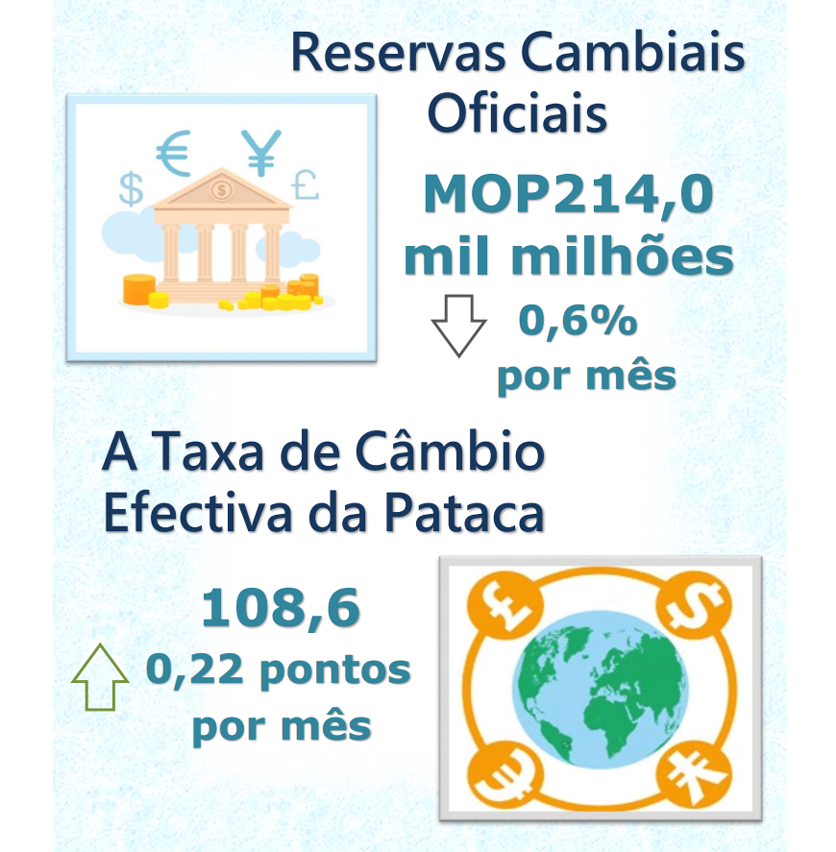 Reservas cambiais oficiais e taxa de câmbio efectiva da pataca –  Junho de 2022
