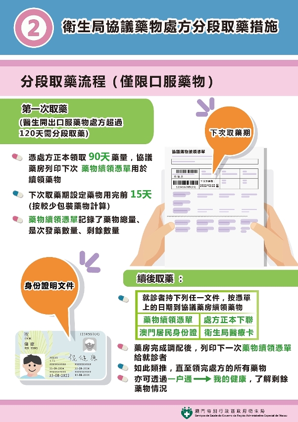 衛生局協議藥物處方分段取藥措施 2