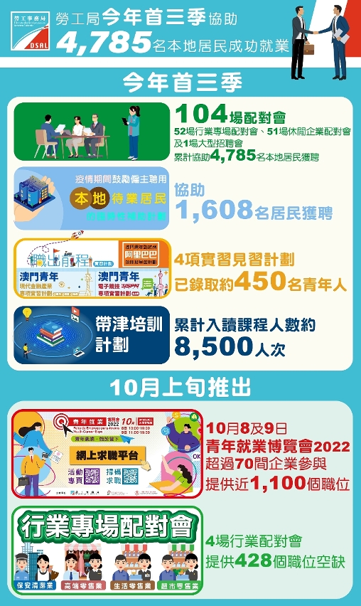 勞工局今年首三季助近4,800名本地居民獲聘超過去年總數