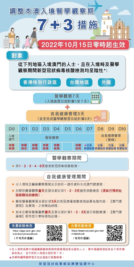 調整本澳入境醫學觀察期 7+3措施