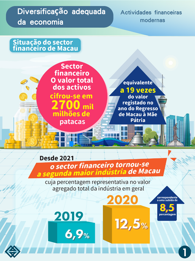 Infografia: Situação do sector financeiro de Macau