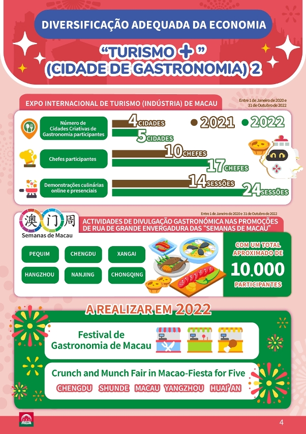 Impulsionar a integração do turismo e da gastronomia, divulgando Macau como Cidade de Gastronomia