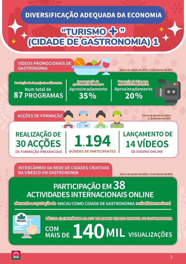 Impulsionar a integração do turismo e da gastronomia, divulgando Macau como Cidade de Gastronomia