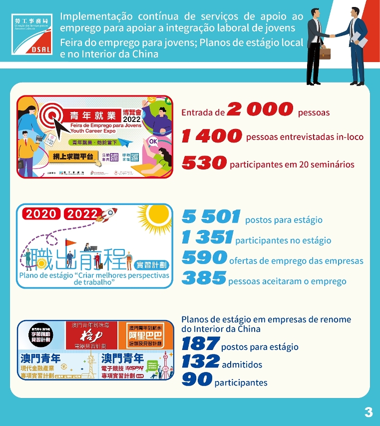 DSAL empenhada no apoio ao emprego dos residentes através de várias formas conseguiu fazer, em três anos, o emparelhamento de emprego de cerca de 13 000 pessoas