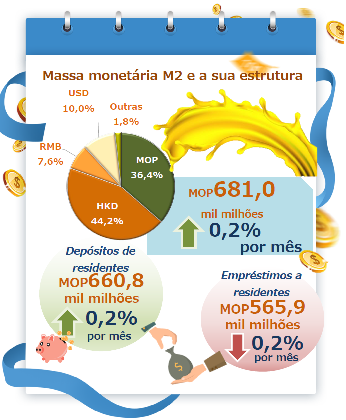 Estatísticas monetárias e financeiras –  Outubro 2022