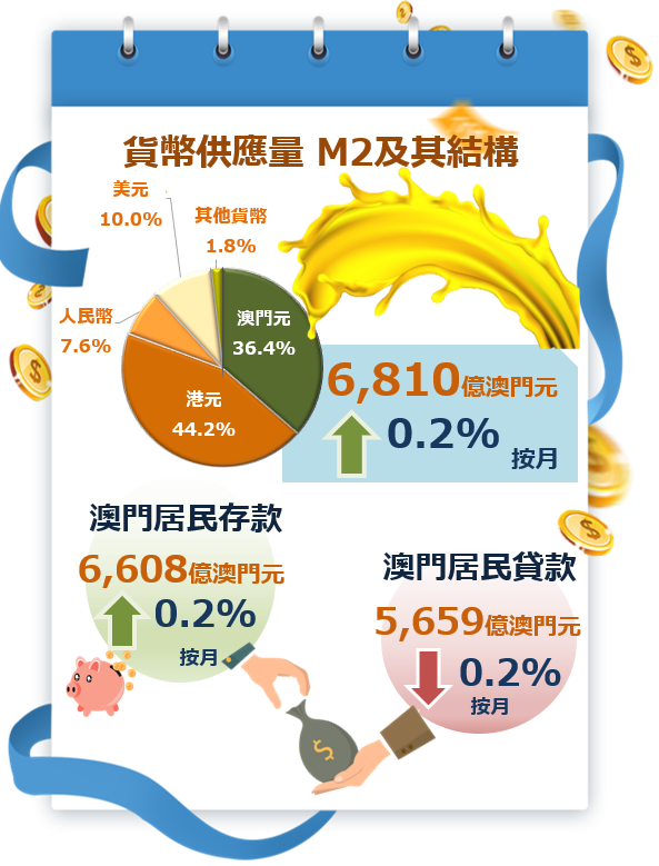 2022年10月貨幣及金融統計