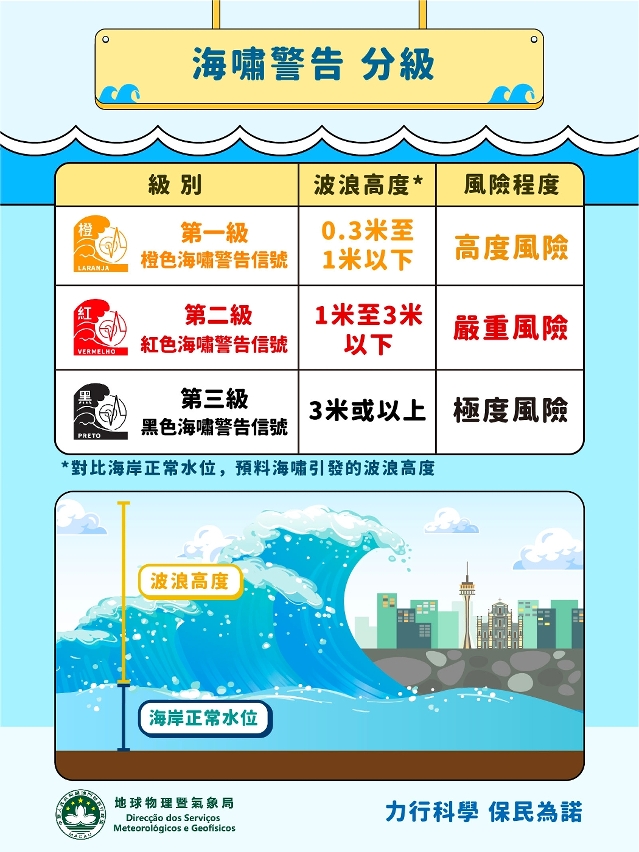 《海嘯警告信號系統》將於明年1月1日起生效