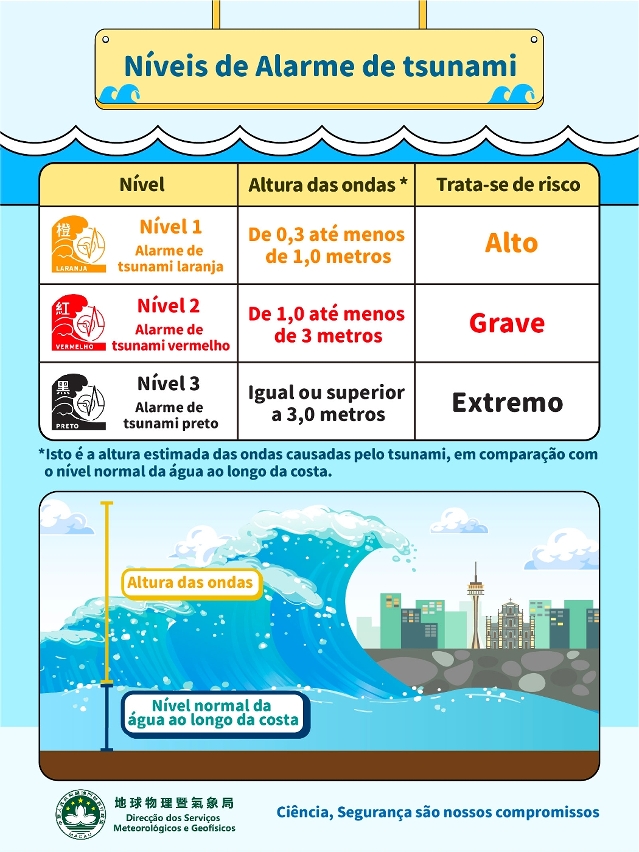 Sistema de Alarme de Tsunami, entra em vigor no dia 1 de Janeiro de 2023