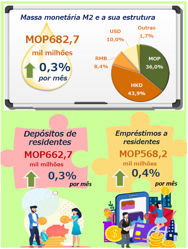 Estatísticas monetárias e financeiras –  Novembro 2022