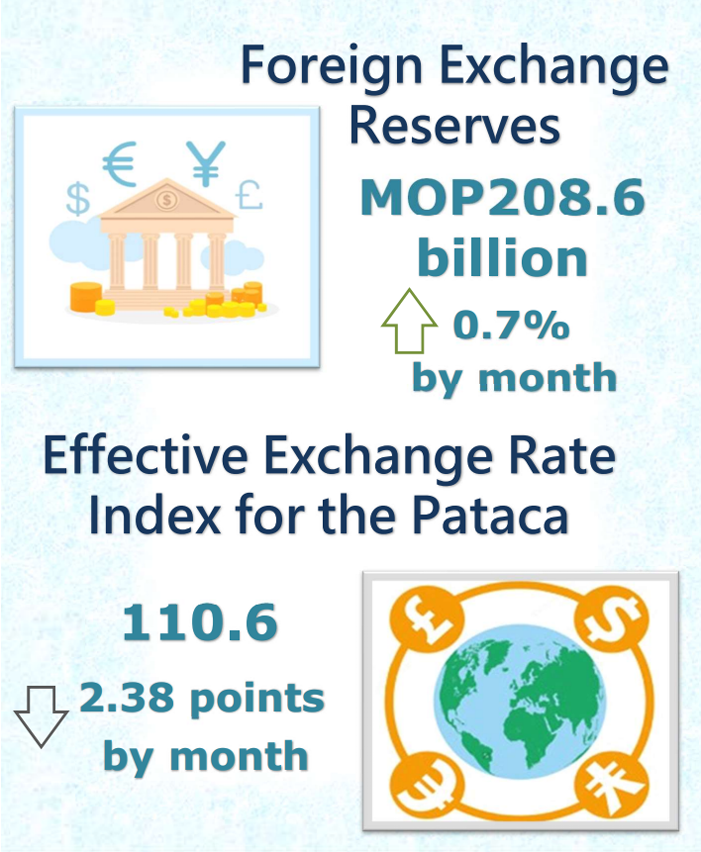 Foreign exchange reserves and nominal effective exchange rate index for the pataca – December 2022