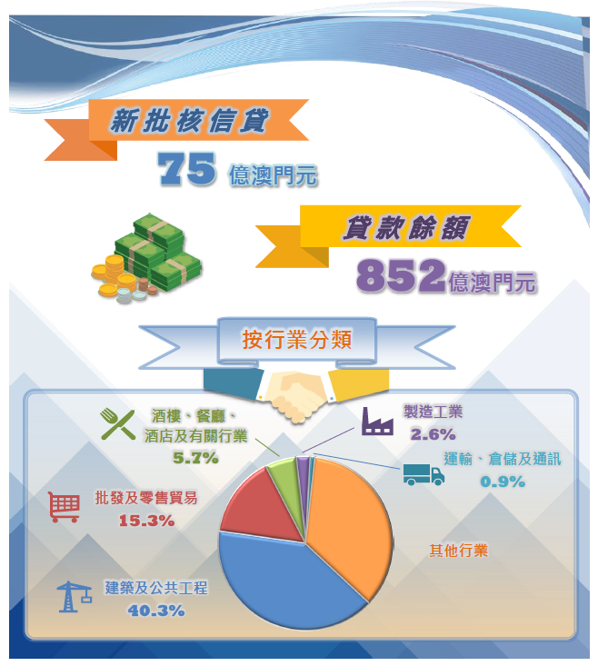2022年下半年度中小企業信貸統計
