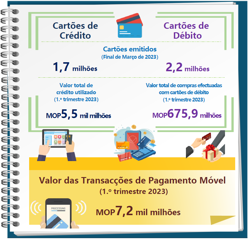 Estatísticas relativas a cartões de pagamento e pagamento móvel –  1.º Trimestre 2023